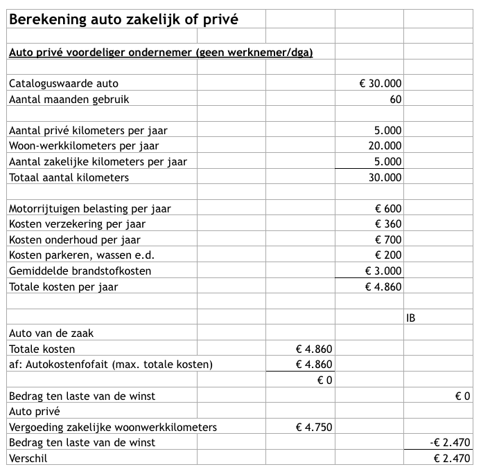 BES over het algemeen zo veel Autolease privé of zakelijk voor ZZP'er - Helder Fiscaal
